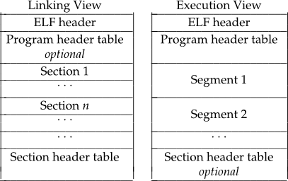 Sections et segments